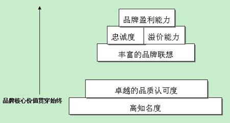中國企業打造國際級品牌的關鍵——創建深層品牌資產 - |品牌|品牌資產|