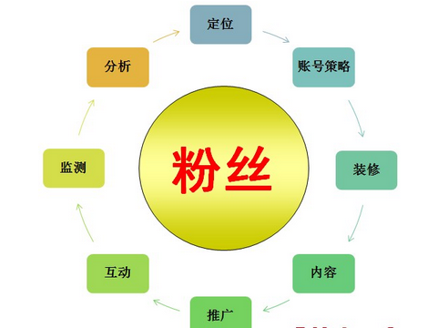 微博營銷策劃公司市場發(fā)展前景如何？