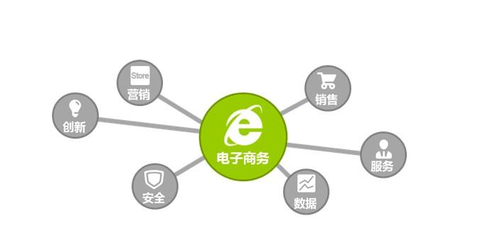 電子商務企業(yè)品牌規(guī)劃，保證自己正確的方向